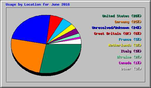 Usage by Location for June 2016