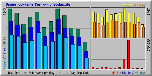 Usage summary for www.webdac.de